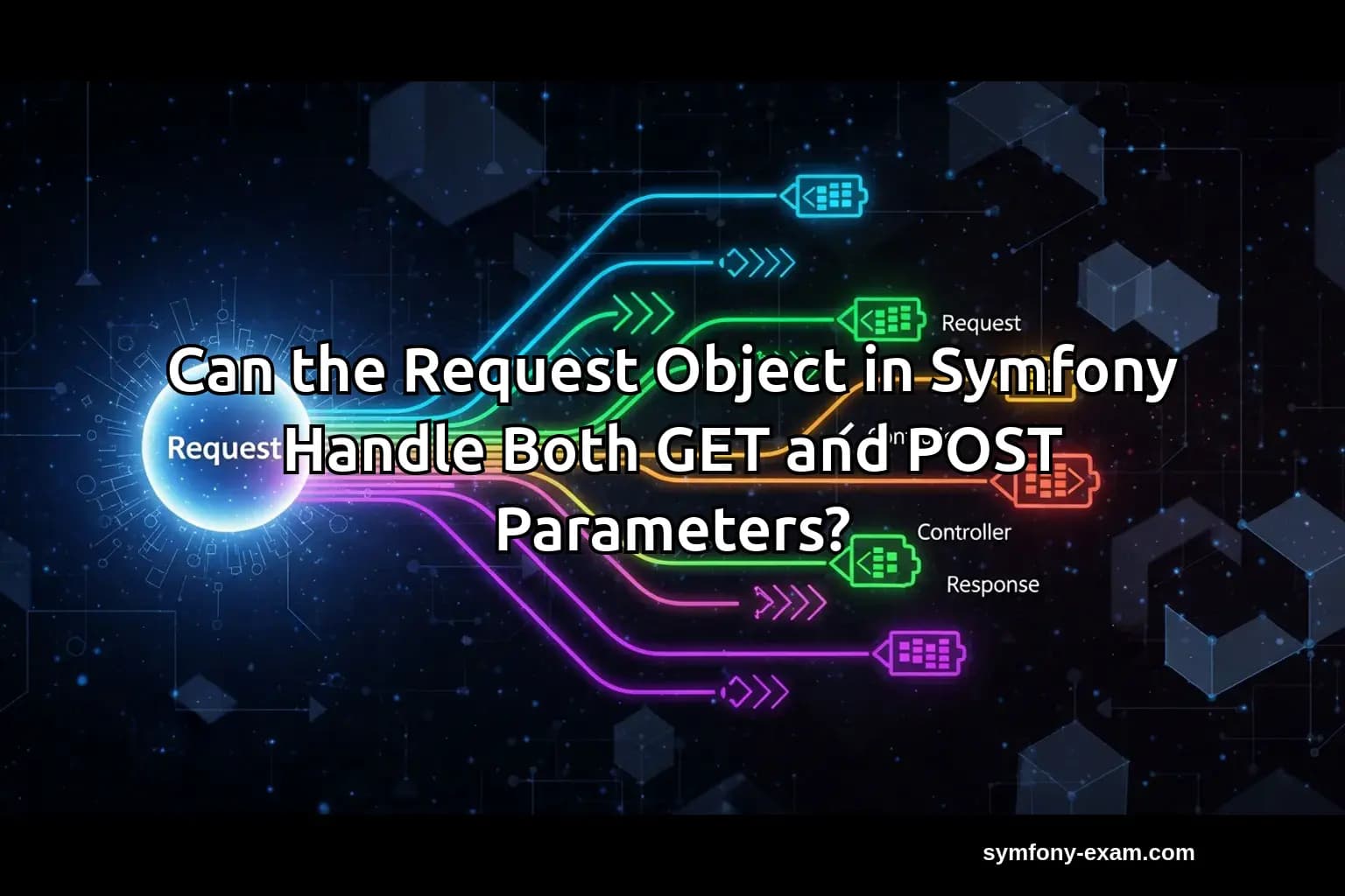 Can the Request Object in Symfony Handle Both GET and POST Parameters?